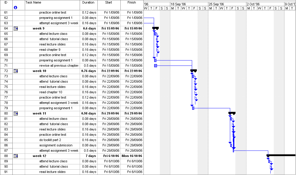 Sdlc Gantt Chart